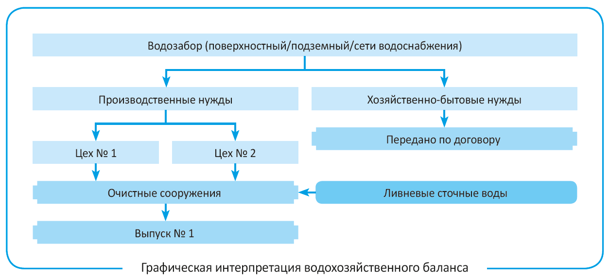 Балансовая схема водопотребления и водоотведения пример